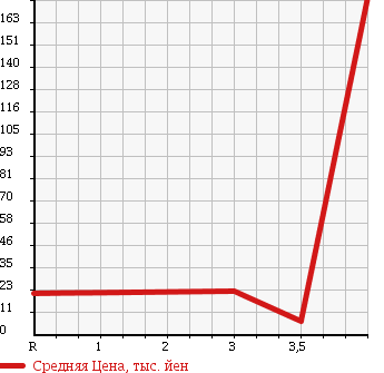 Аукционная статистика: График изменения цены NISSAN Ниссан  CUBE CUBIC Куб Кубик  2005 1500 YGNZ11 15RS FOUR в зависимости от аукционных оценок